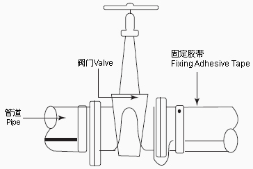 分布復(fù)雜的管道或者閥門使用自控溫電熱帶更為合適(圖1)