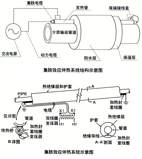 集膚效應(yīng)伴熱系統(tǒng)