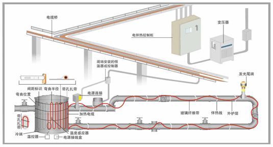 管道電伴熱結(jié)構(gòu)圖