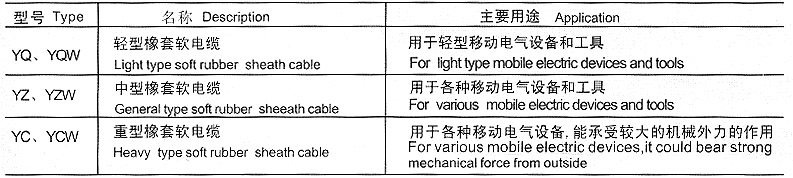 YCW-3×120+1×50重型橡套軟電纜(圖2)